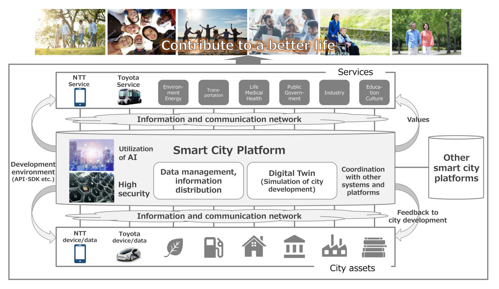 Toyota NTT Smart City Alliance